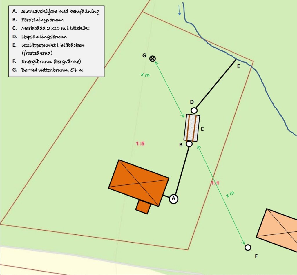 Karta med slamavskiljare, fördelningsbrunn, markbädd, utsläppspunkt i bäck samt energibrunn och dricksvattenbrunn