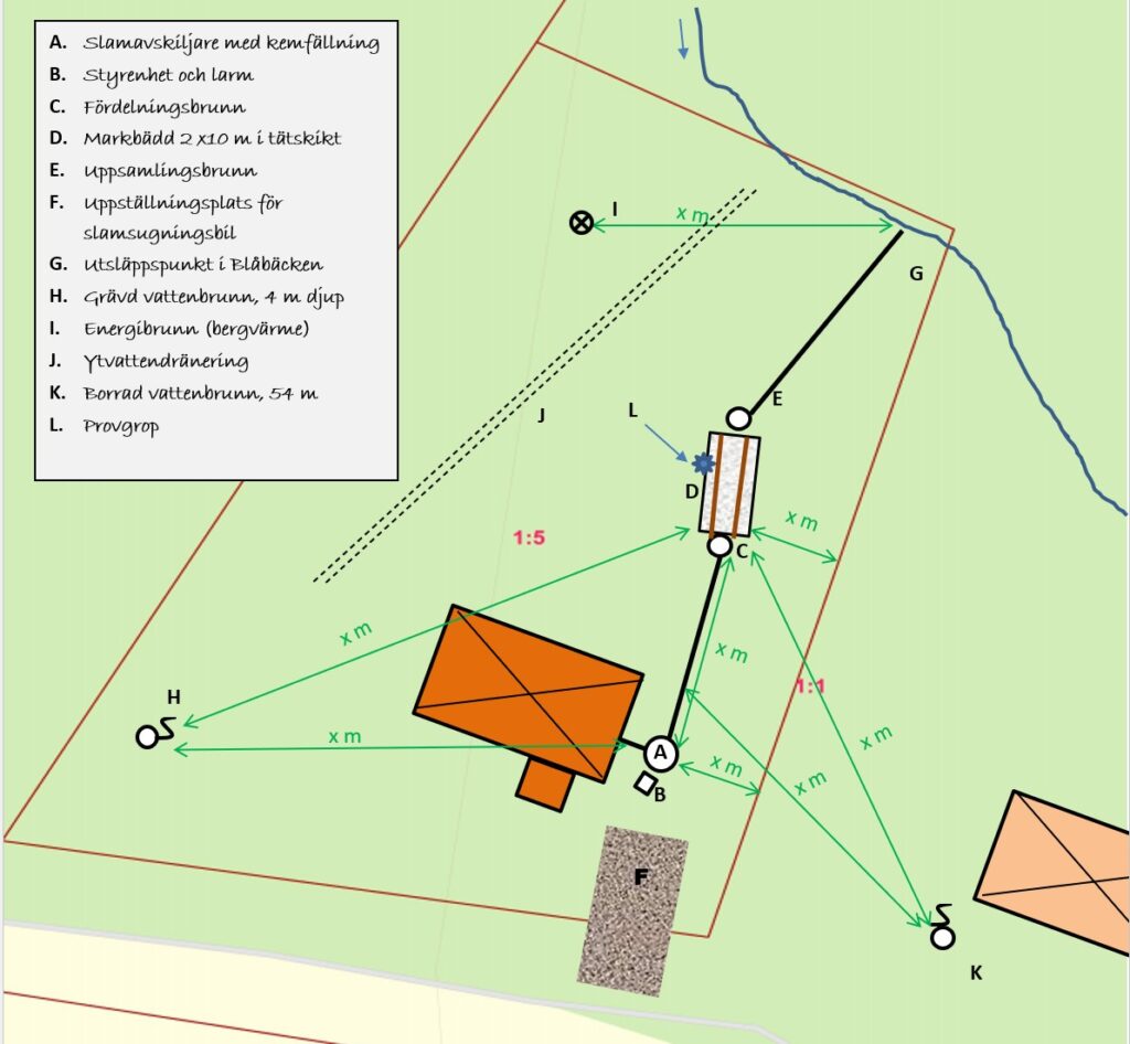 Situationsplan med inritad slamavskiljare, styrenhet och larm, fördelningsbrunn, markbädd, uppsamlingsbrunn, uppställningsplats för slambil, utsläppspunkt i bäck, vattenbrunn, energibrunn, ytvattendränering och provgrop